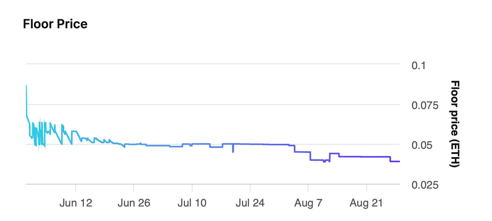 Что будет с рынком NFT? Динамика минимальной цены токена в коллекции Founder’s Key за 90 дней. Фото.