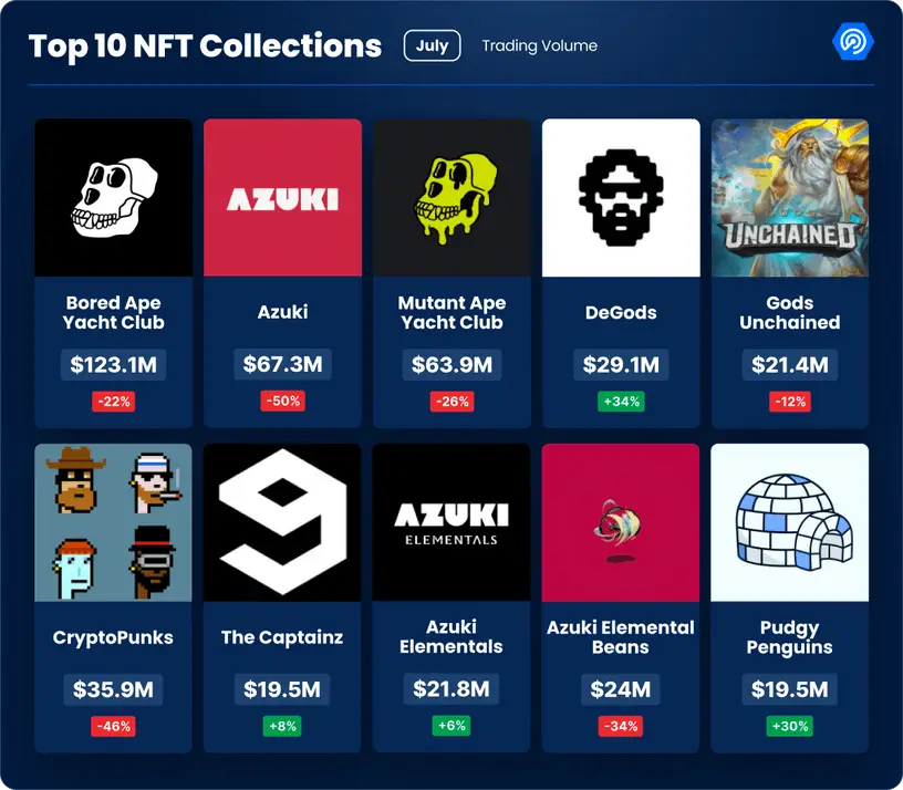 Сколько NFT покупают сейчас. 10 самых популярных NFT-коллекций в июле по объёму торгов. Фото.