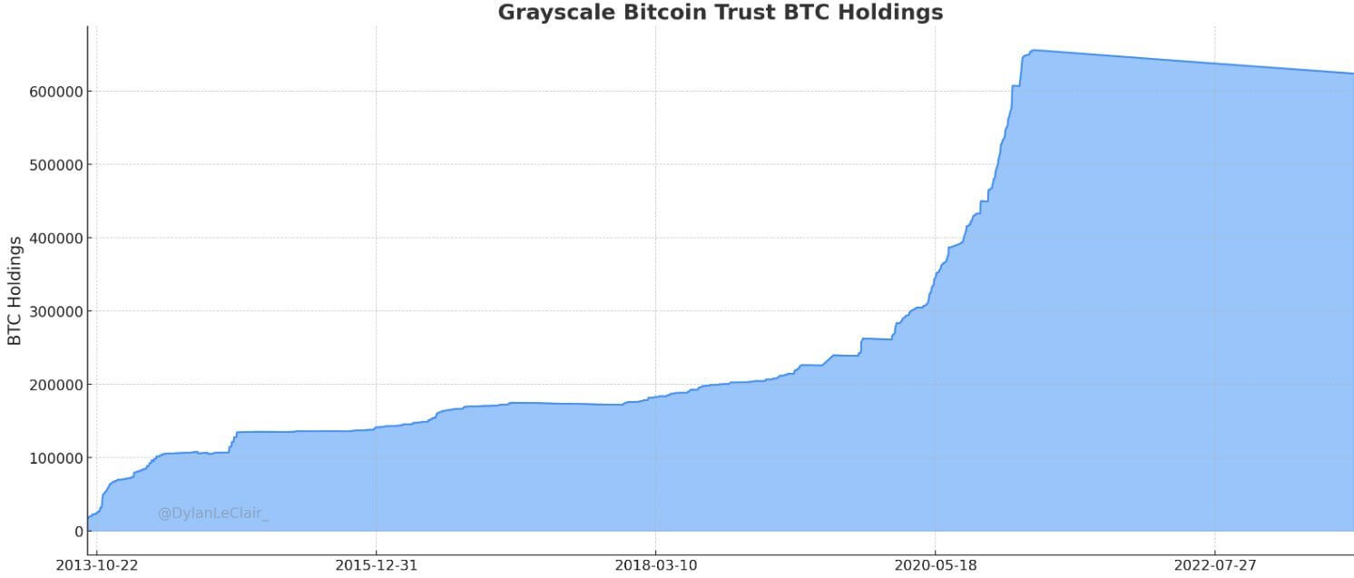 Поражение SEC в суде против Grayscale оказалось выгодным для других криптовалютных компаний. Почему? Изменение количества биткоинов в трасте Grayscale. Фото.