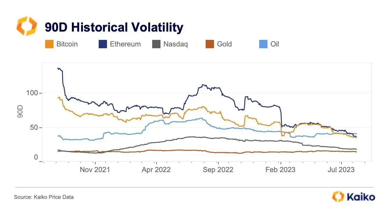 Почему упал Биткоин и другие криптовалюты. Сравнение волатильности Биткоина, Эфириума, индекса Nasdaq, золота и нефти. Фото.