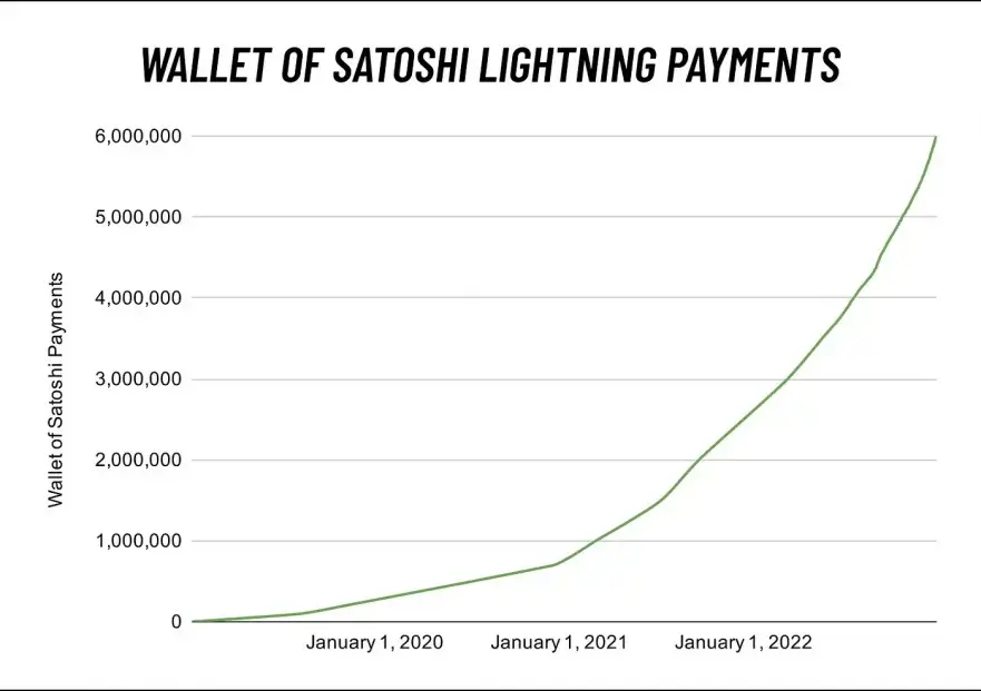 Выводы. Стоит ли использовать Lightning Network? Общее число Lightning-транзакций, проведённых в Wallet of Satoshi. Фото.