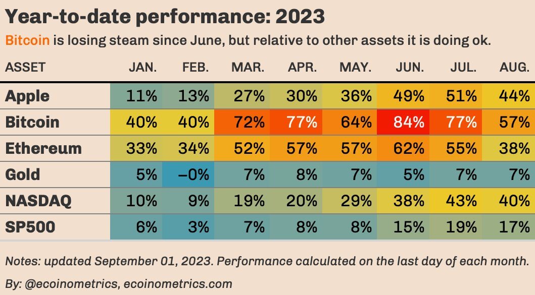 Биткоин обходит инвестиционный портфель Уоррена Баффета по доходности. Насколько велик разрыв между ними? Изменения активов с начала 2023 года. Фото.