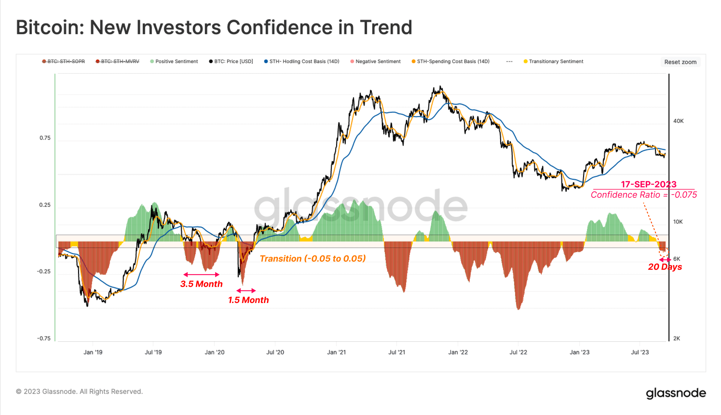 Проблемы криптовалютных инвесторов. Уверенность новых Биткоин-инвесторов в тренде роста рынка монет. Фото.
