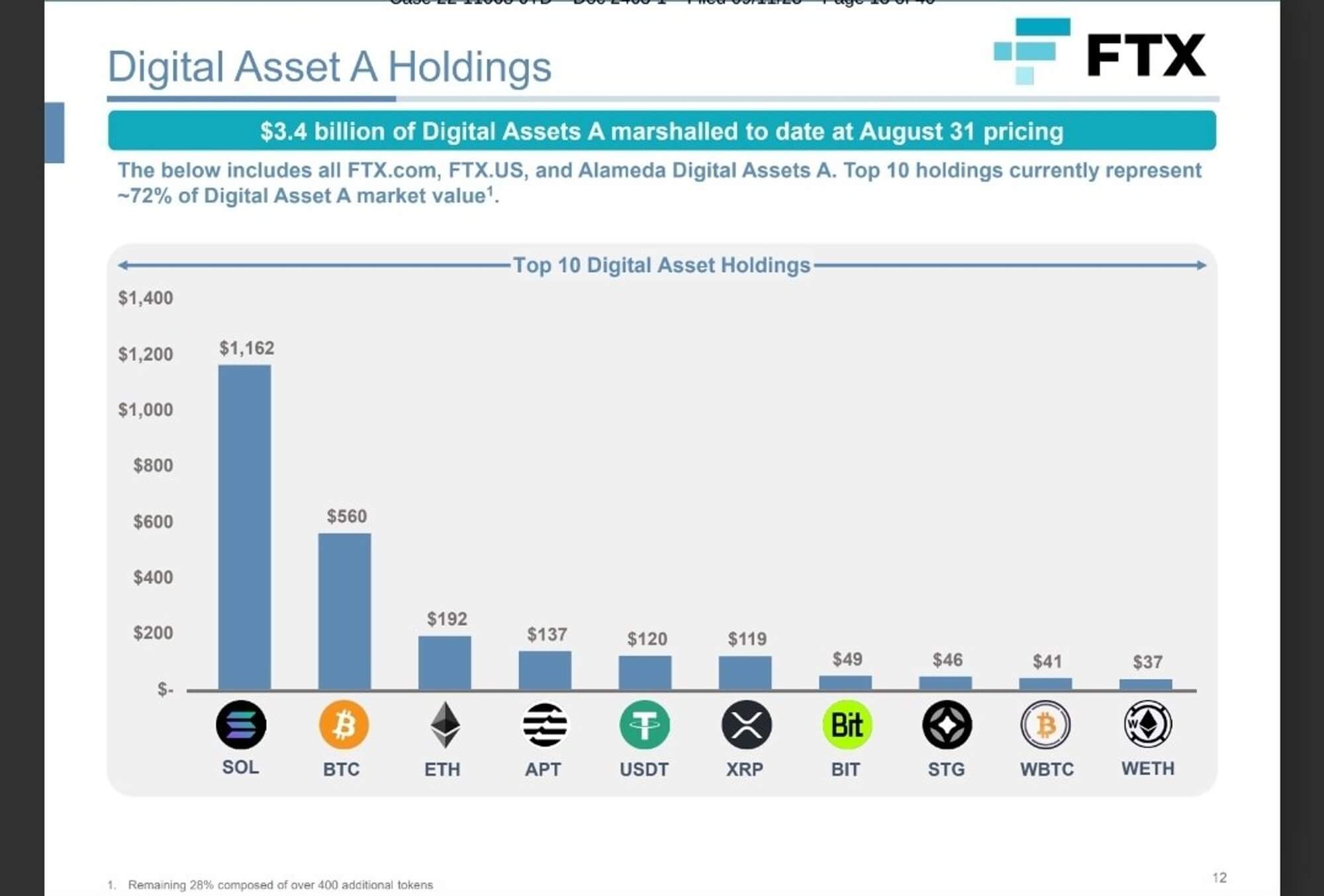 Что будет с активами FTX? Активы в распоряжении криптовалютной биржи-банкрота FTX. Фото.
