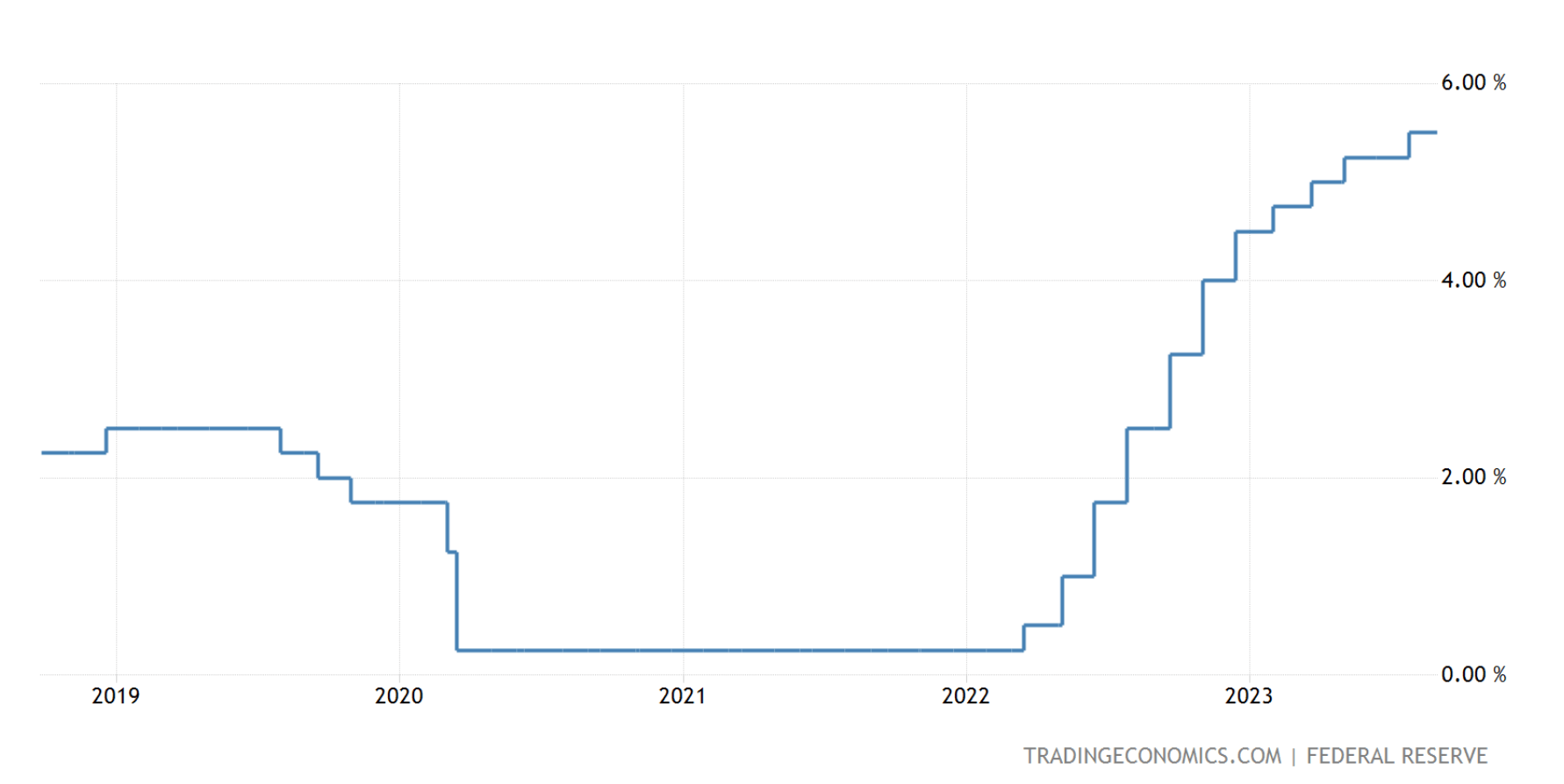 Что будет с рынком криптовалют? Динамика базовой кредитной ставки ФРС США. Фото.