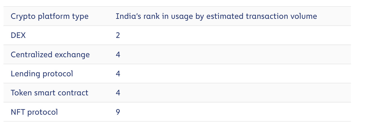 Кто использует криптовалюты. Место Индии в рейтинге объёма криптовалютных сделок по разным сферам. Фото.