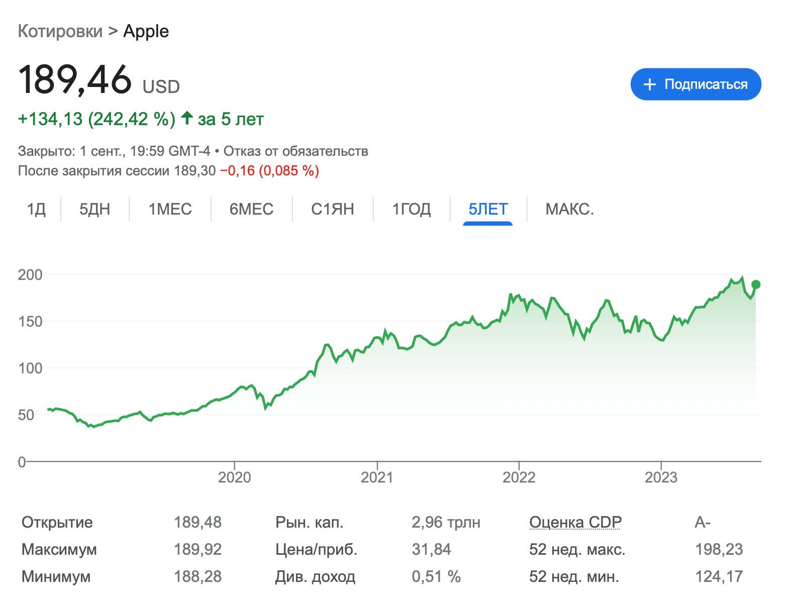 Почему нужно инвестировать в Биткоин. Курс акций Apple за пять лет. Фото.