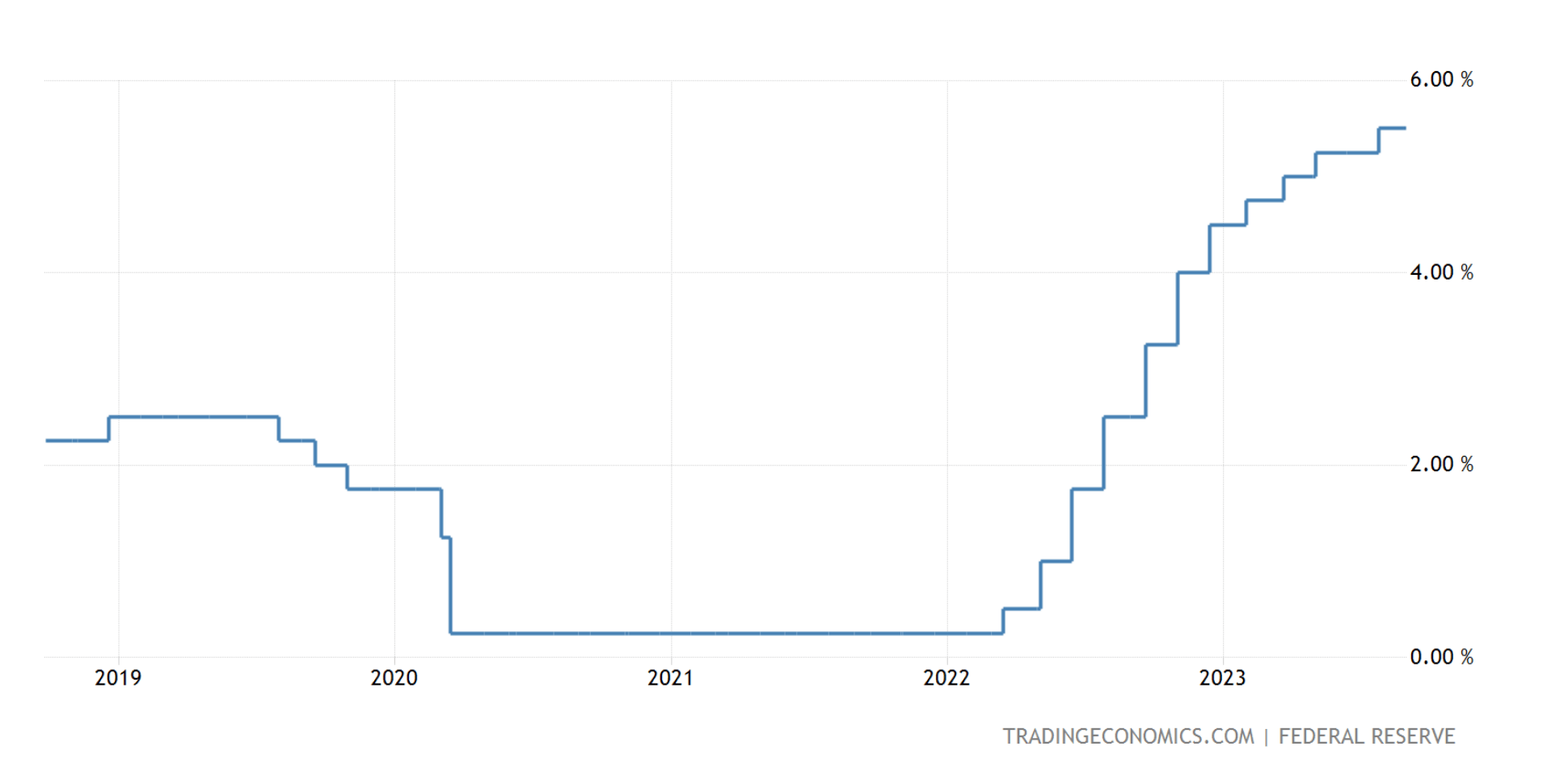 Когда Биткоин начнёт расти? Динамика базовой процентной ставки ФРС США за последний пять лет. Фото.