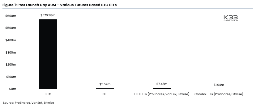 Что будет с Эфириумом? Результаты торговых объемов ETF на Биткоин и Эфириум в первый день торгов. Фото.