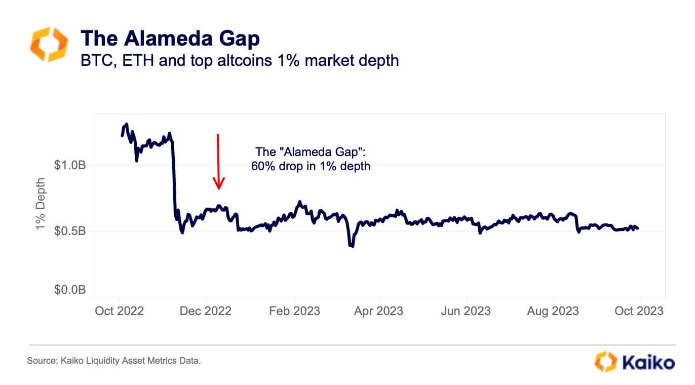 Что будет с Эфириумом? Изменение ликвидности рынка криптовалют вскоре после краха FTX и Alameda. Фото.