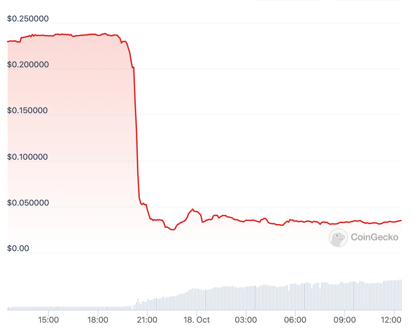 Что произошло с криптовалютной Reddit. График изменения курса токена MOON. Фото.