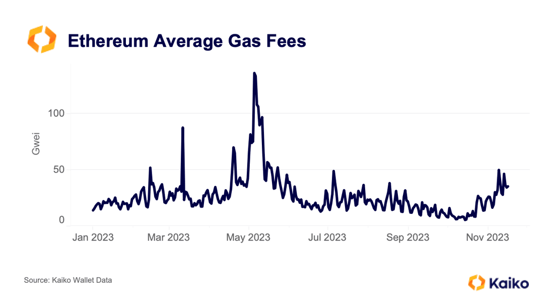 За что подали в суд на Apple? График средней стоимости газа в сети Эфириума. Фото.