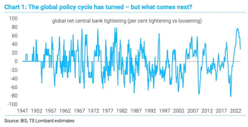 Цикл глобальной политики центральных банков. Соотношение политики центральных банков. Фото.