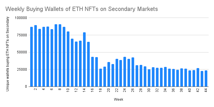Что происходит с NFT-рынком? Количество кошельков-покупателей NFT-токенов. Фото.
