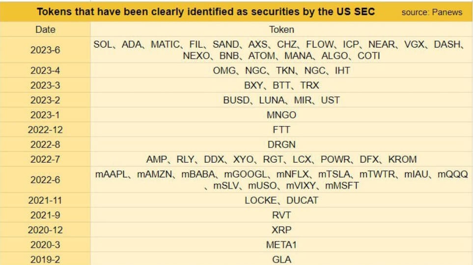 Что делает Комиссия по ценным бумагам. Криптовалюты, которые SEC считает незарегистрированными ценными бумагами. Фото.