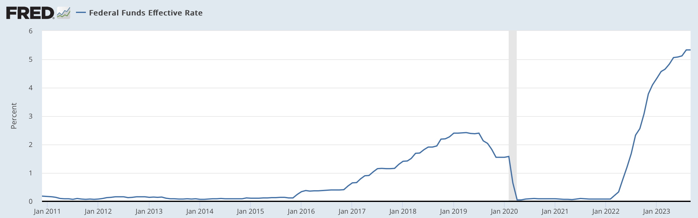 Когда начнётся буллран на рынке криптовалют. Динамика изменения базовой кредитной ставки ФРС США с 2010 года. Фото.