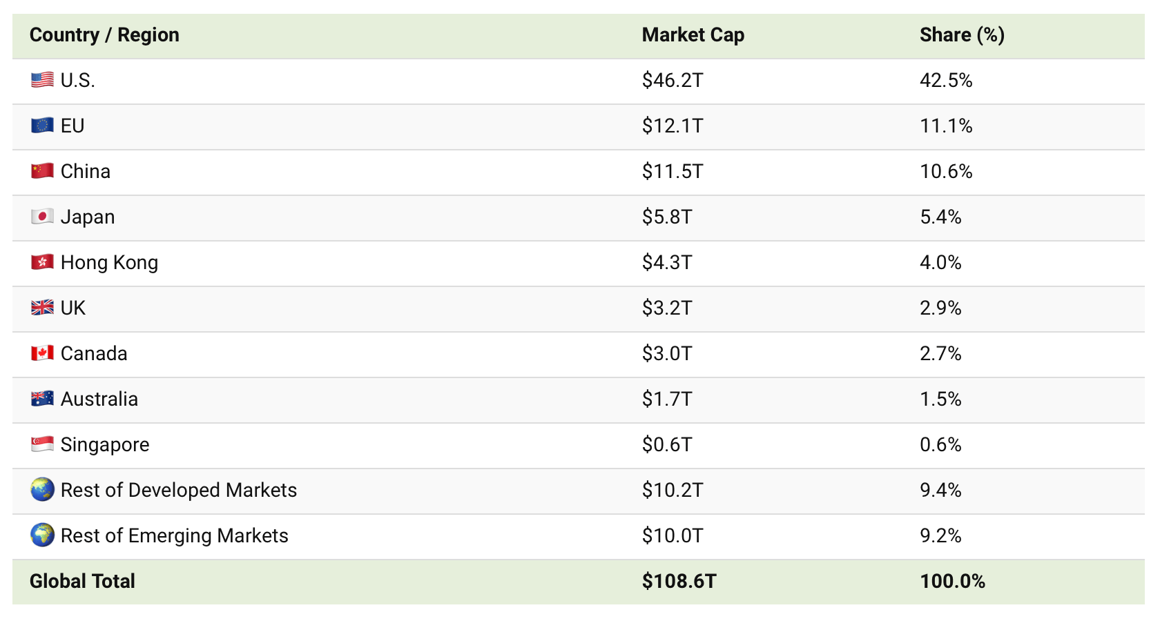 Сколько будет стоить Биткоин в 2024 году? Капитализация фондовых рынков разных стран. Фото.