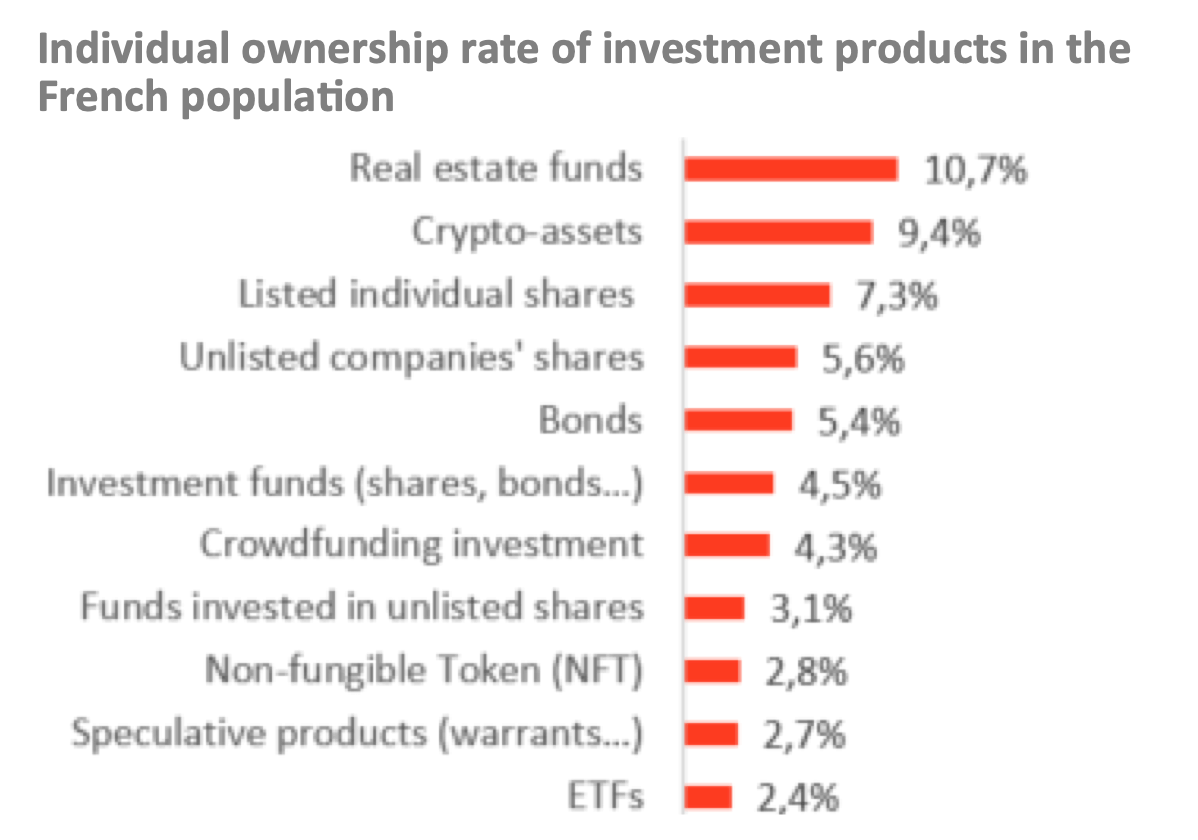 Что будет с криптовалютами после запуска ETF? Самые популярные типы активов среди французских инвесторов. Фото.