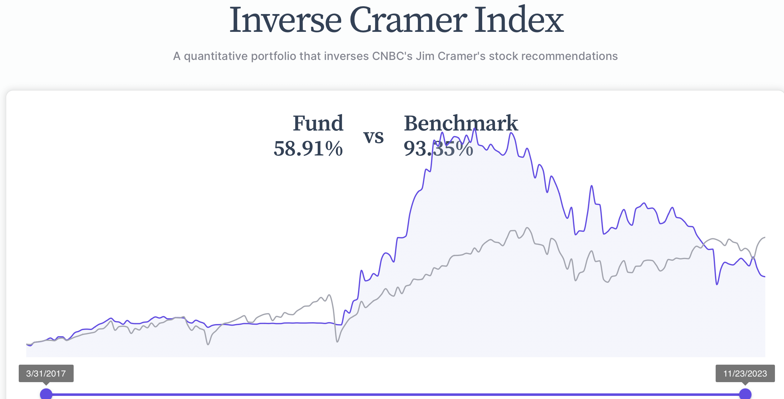 За что критикуют Биткоин. Доходность индекса Крамера против цены BTC. Фото.