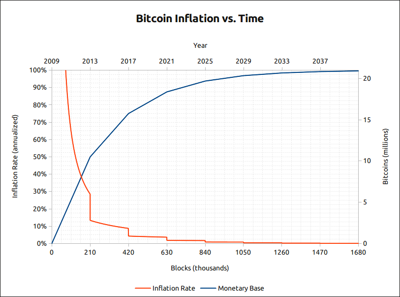 Что будет с Биткоином в будущем. Инфляция Биткоина. Фото.