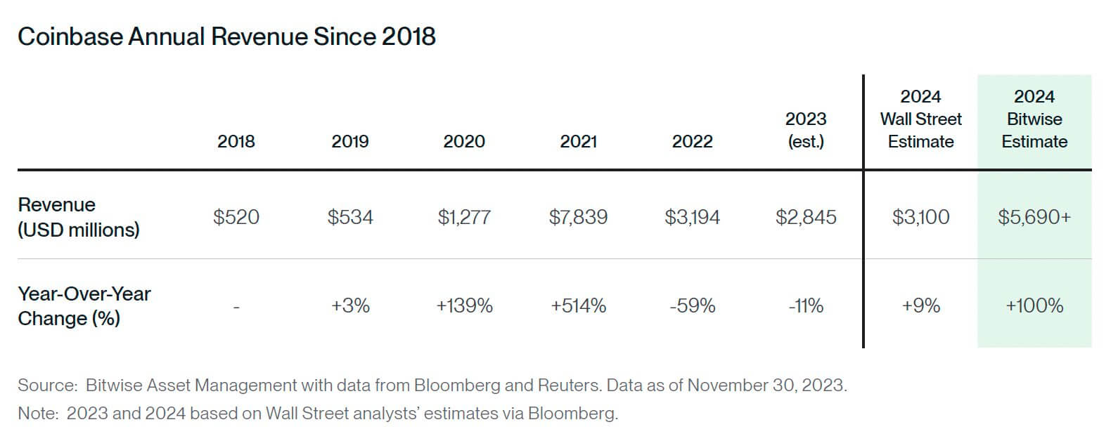 Что будет с криптой в 2024 году? Доходность криптовалютной биржи Coinbase. Фото.