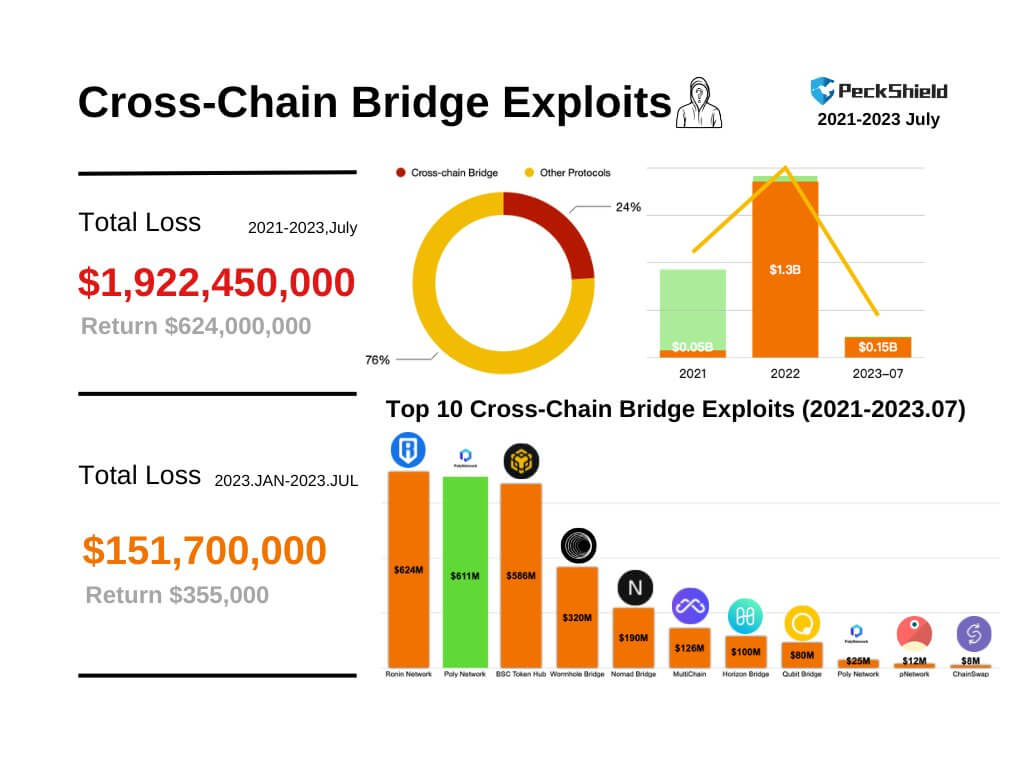Как не потерять криптовалюты? Статистика взломов кроссчейн-мостов. Фото.