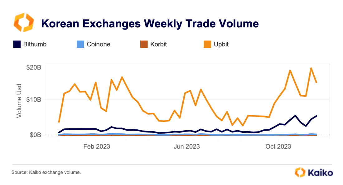 Что будет с курсом Биткоина? Объём торгов на криптовалютных биржах Южной Кореи. Фото.