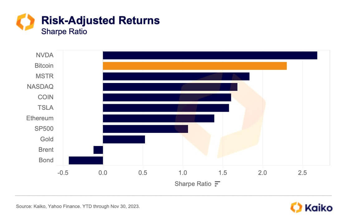Кто инвестирует в криптовалюты. Наиболее доходные активы в 2023 году с поправкой на риск. Фото.