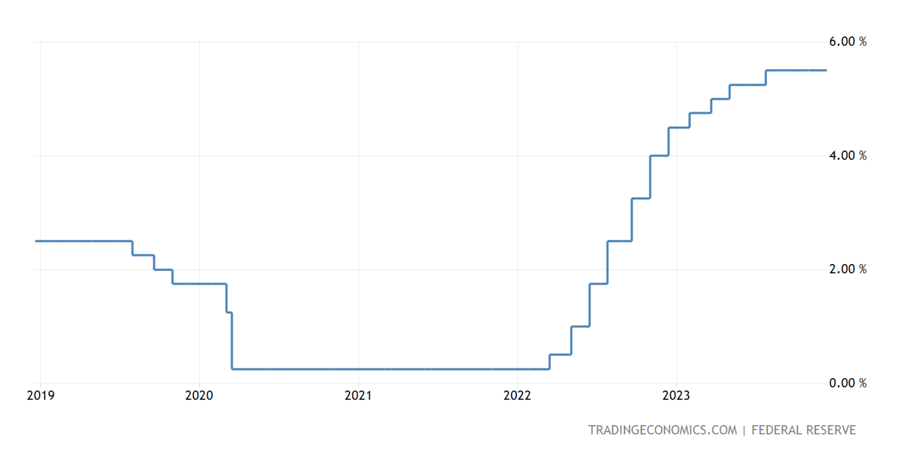 Что будет с Биткоином в будущем. Динамика базовой кредитной ставки в США за последние пять лет. Фото.