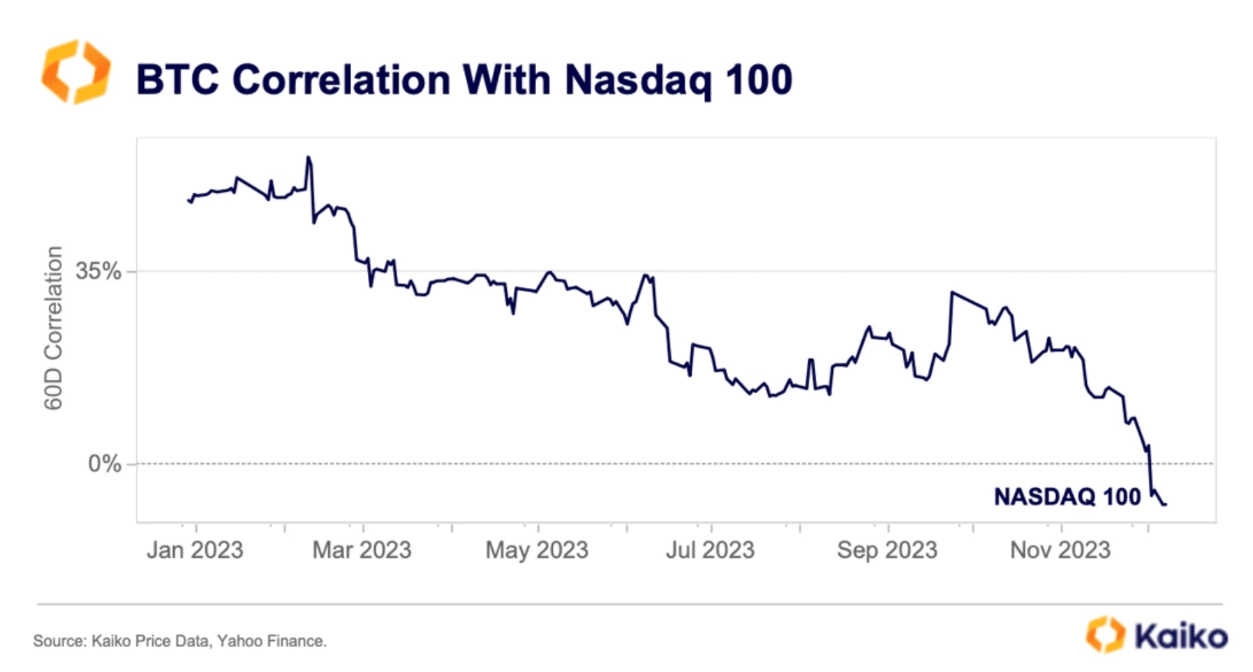 Во что стоит инвестировать? Корреляция стоимости Биткоина с популярными индексом Nasdaq 100. Фото.