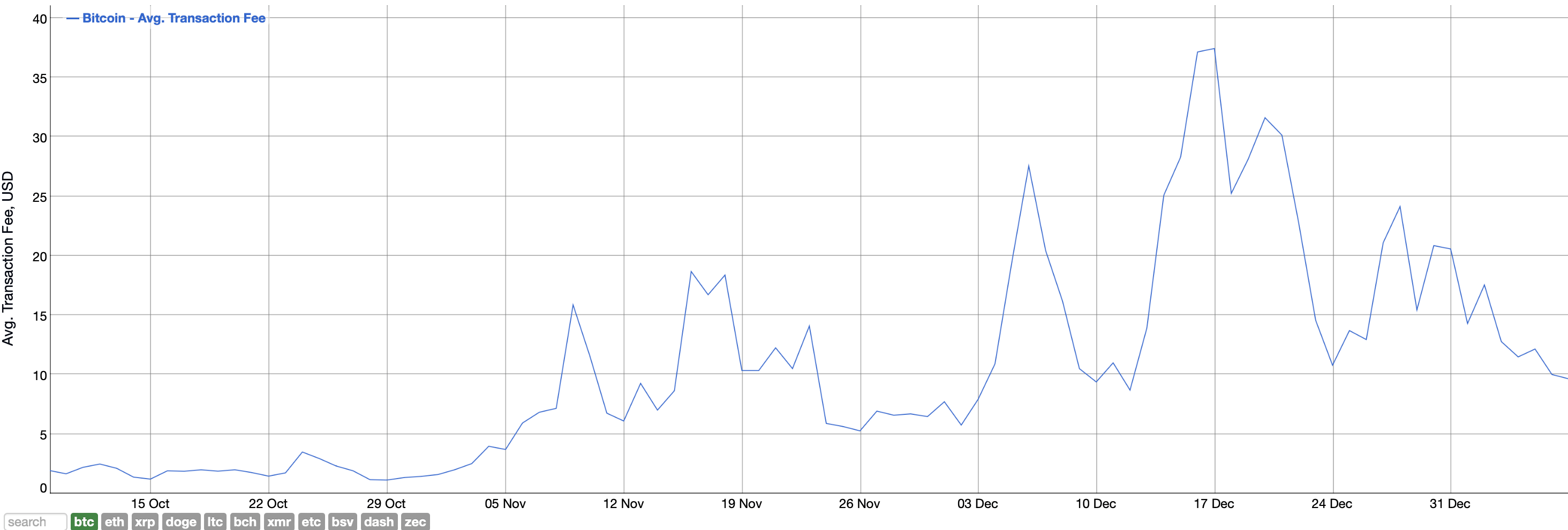 Что происходит в сети Биткоина. График средней комиссии в сети Биткоина за последние три месяца. Фото.