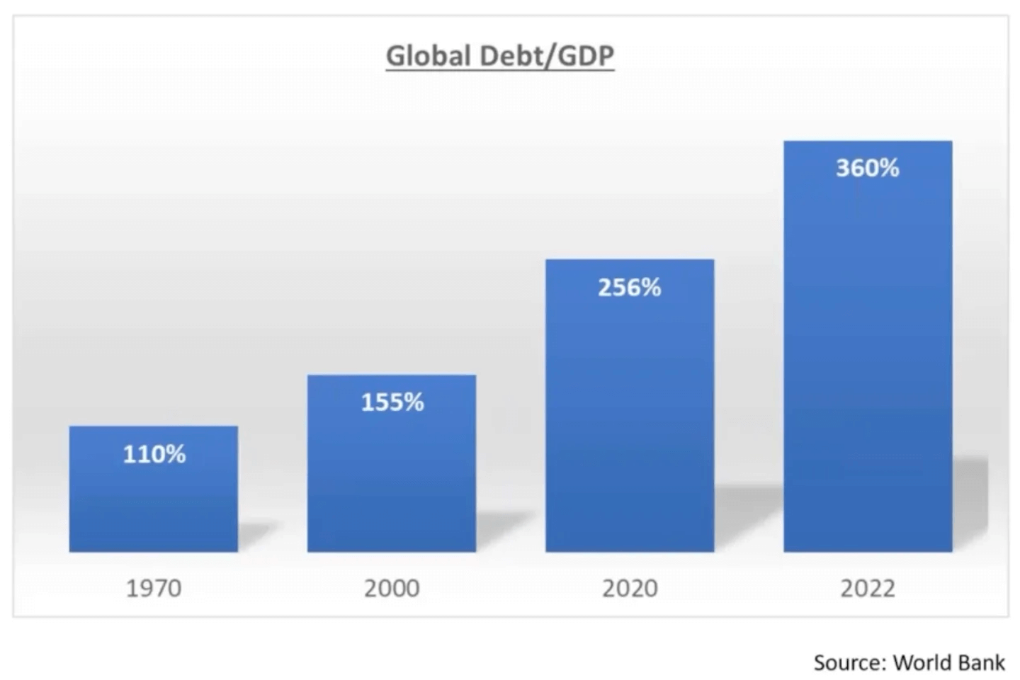 Когда вырастет Биткоин. Соотношение мирового долга к ВВП. Фото.