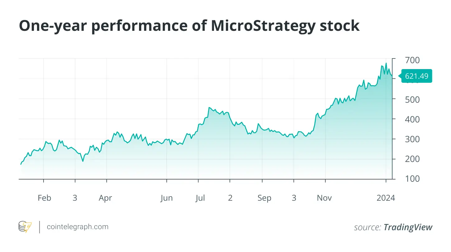Что будет с Биткоином в будущем. Рост курса акций компании MicroStrategy MSTR за год. Фото.