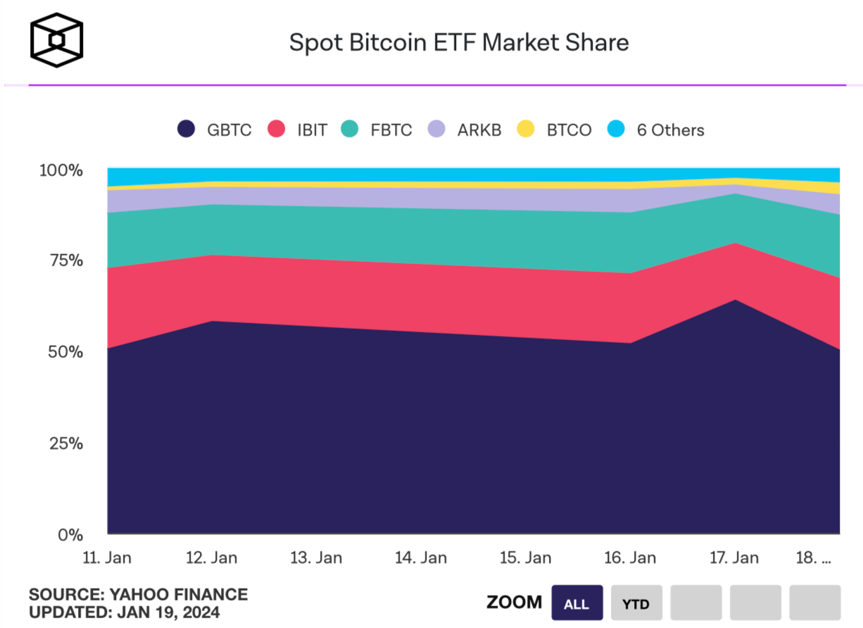 Что происходит с криптовалютными ETF? Самые популярные ETF на Биткоин по активности. Фото.