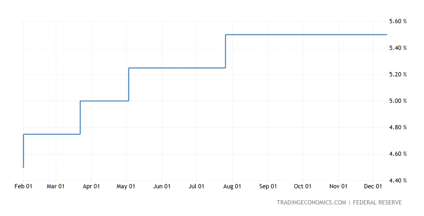 Что будет с курсом Биткоина? Динамика ставки ФРС США. Фото.