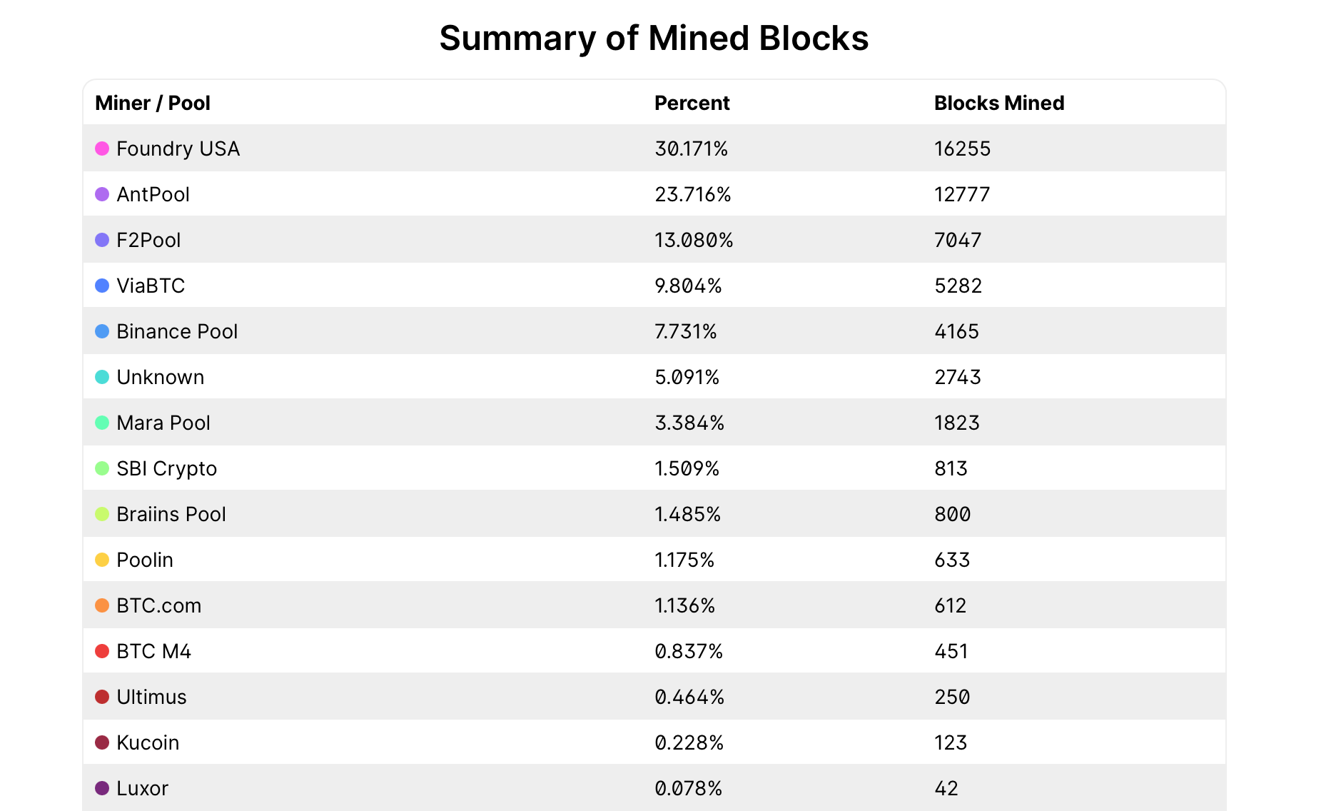 Что будет с компанией Tether и стейблкоином USDT. Количество блоков в сети Биткоина, добытых разными майнинг-пулами за последний год. Фото.