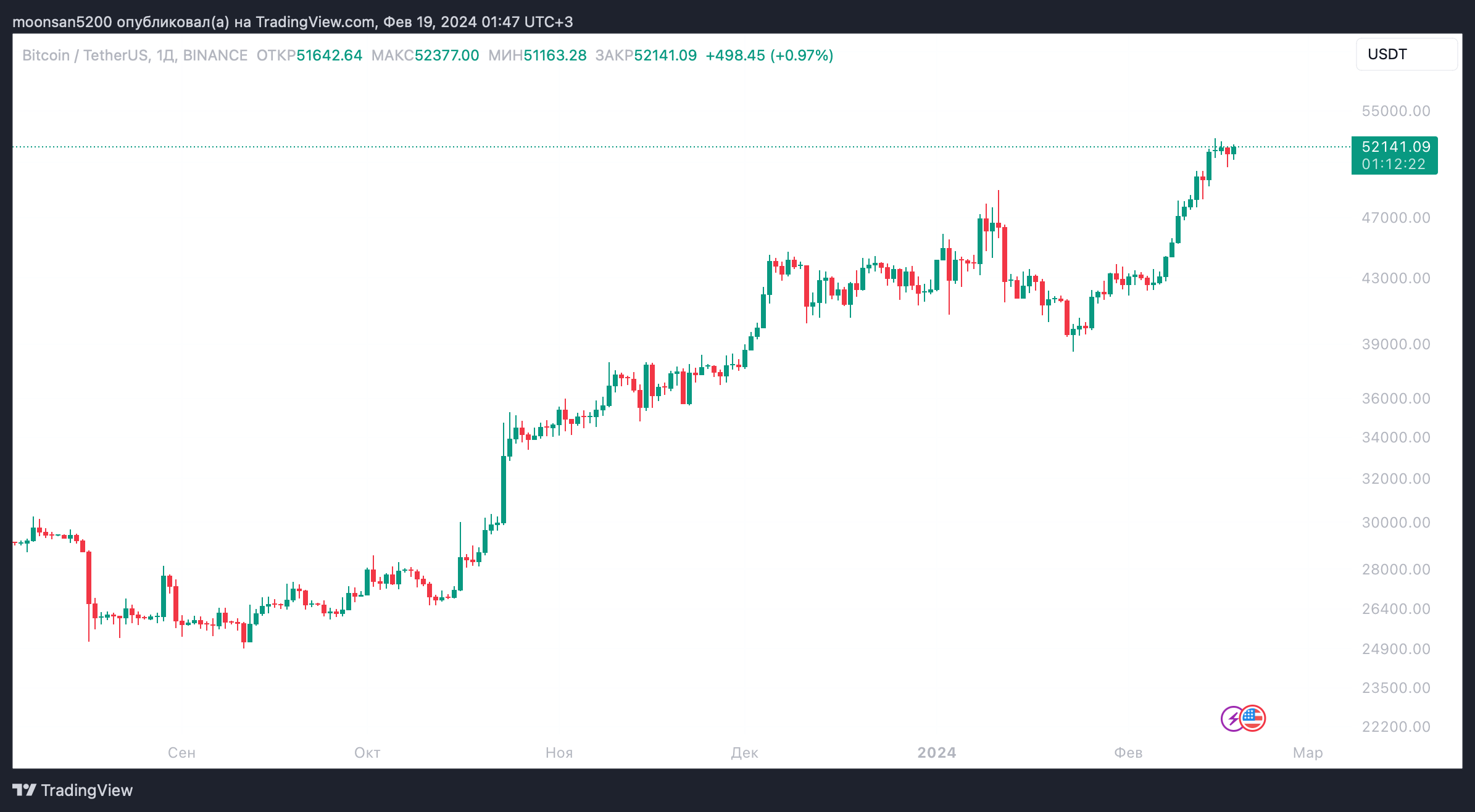 Что не так с криптобиржей Coinbase? Курс BTC на 1-дневном графике. Фото.