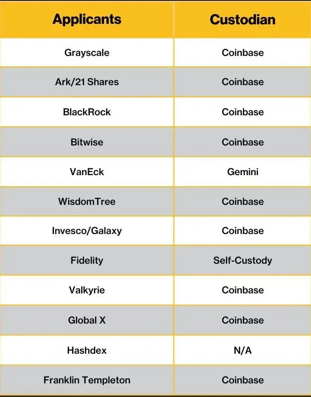 Что не так с криптобиржей Coinbase? Coinbase в роли кастодиана для большинства спотовых Биткоин-ETF. Фото.