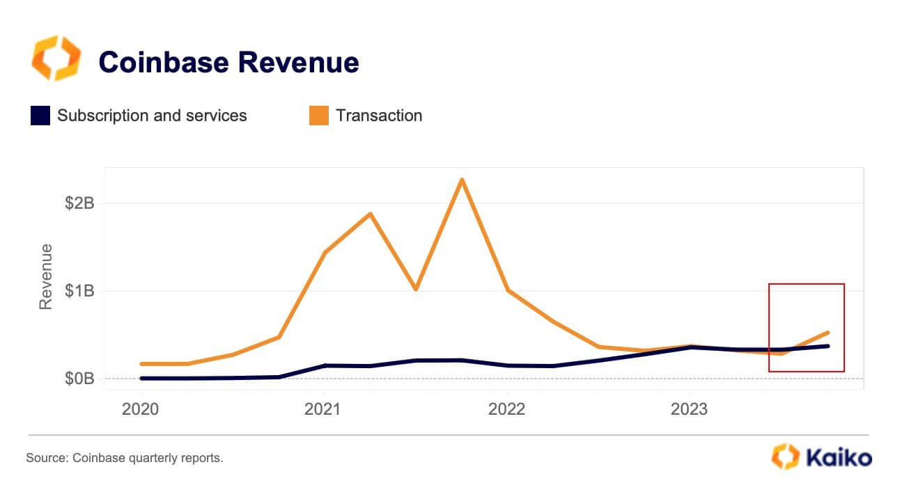 Крупнейшую криптобиржу США Coinbase раскритиковали за якобы непрозрачный отчёт о доходах. Почему? Доход криптовалютной биржи Coinbase от проведения транзакций (оранжевым) и подписок пользователей (синим). Фото.