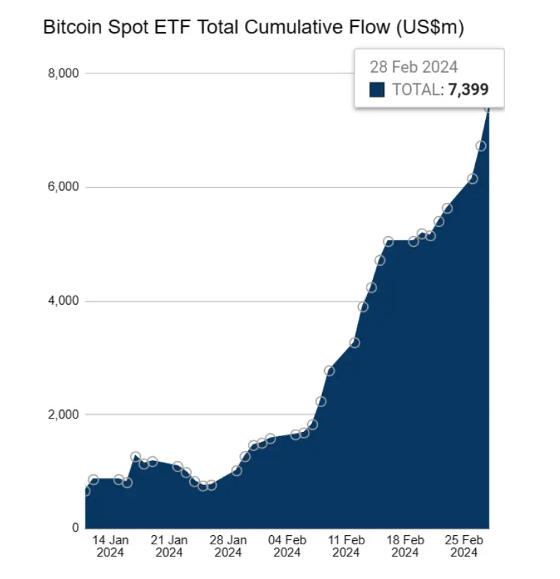 Что происходит с криптовалютными ETF. Общий приток средств в Биткоин-ETF в США. Фото.