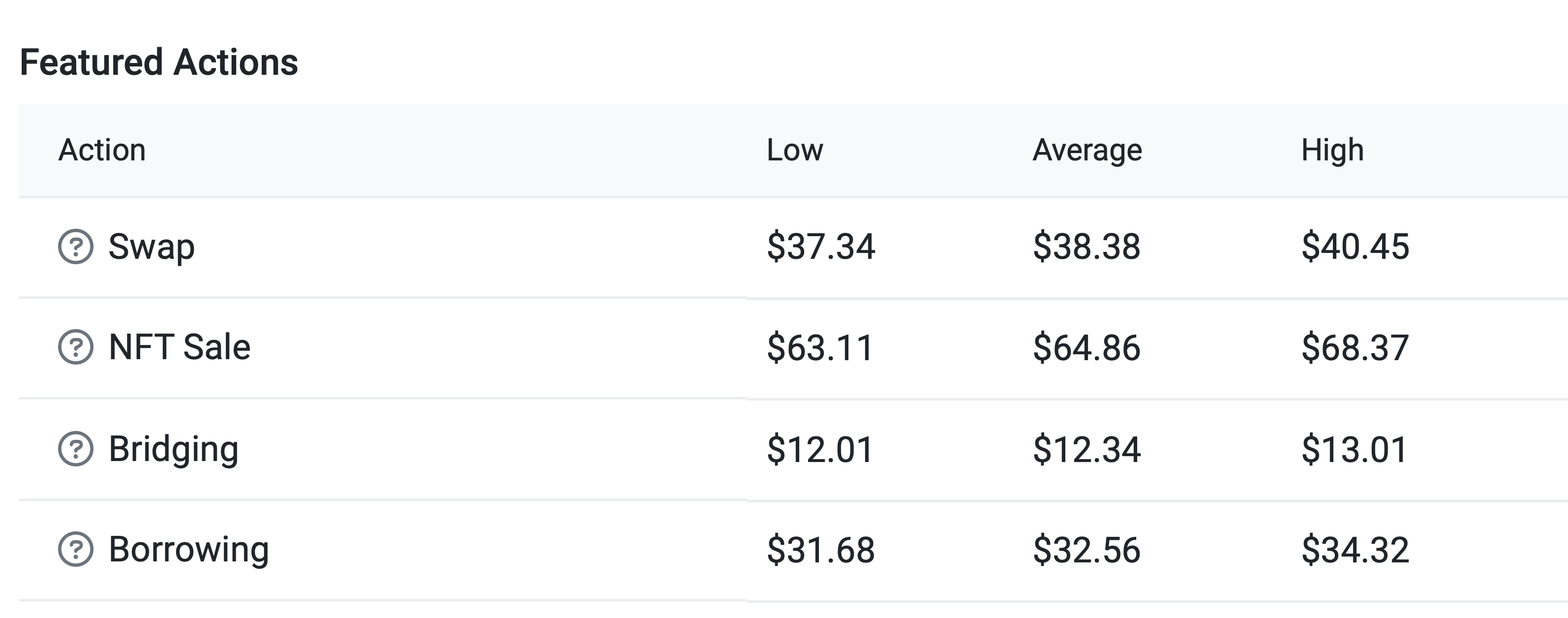 Когда появятся новые криптовалютные ETF. Стоимость проведения операций в сети Эфириума сегодня. Фото.