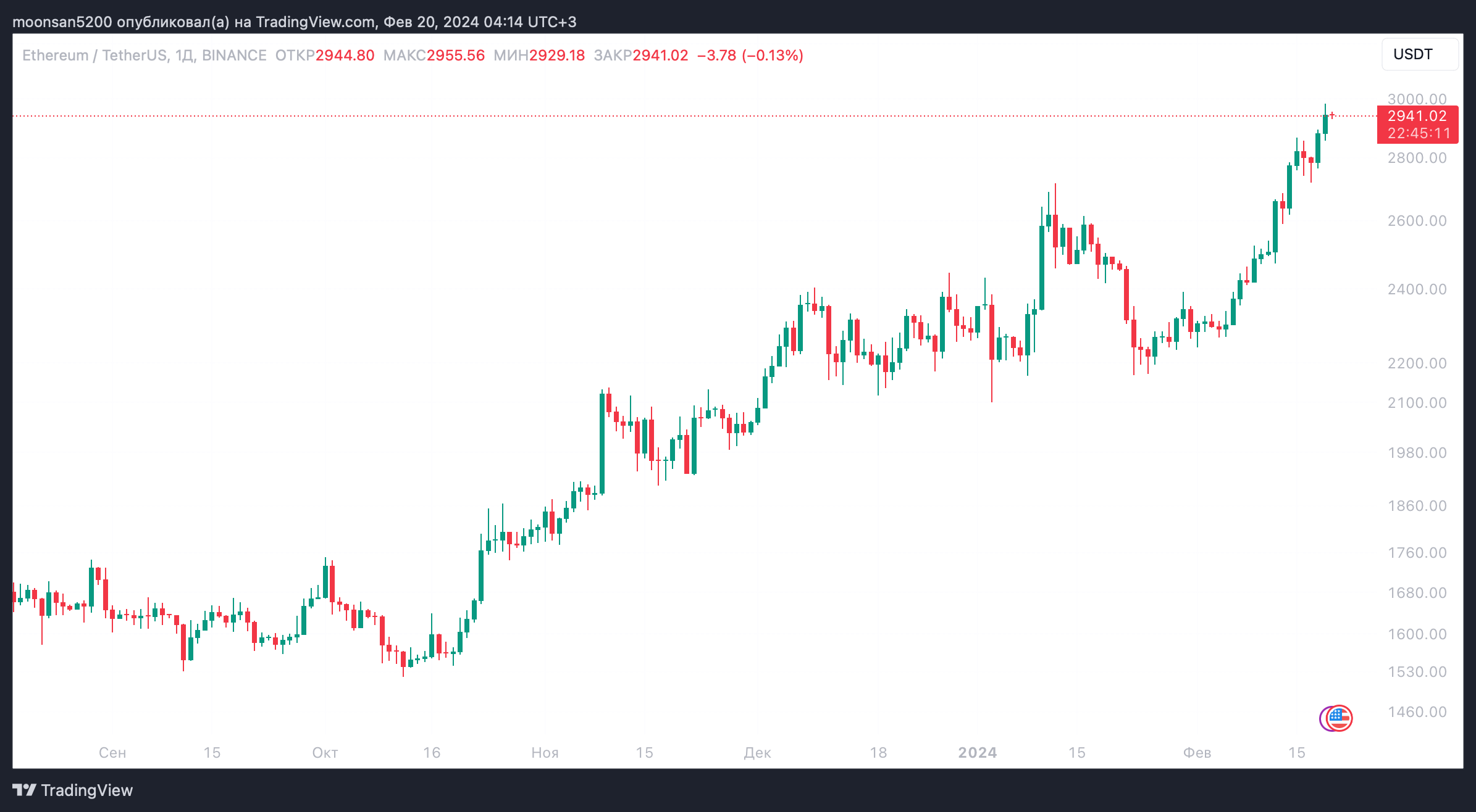 Когда появятся новые криптовалютные ETF. Курс Эфириума на 1-дневном графике. Фото.