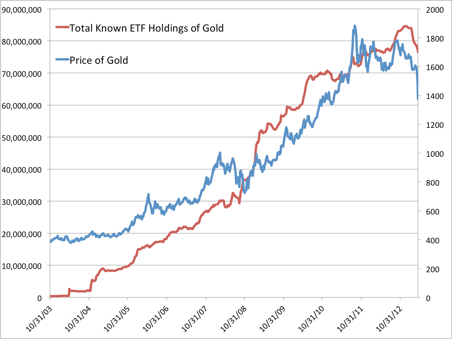 Что происходит с ETF на Биткоин. Курс золота и объём средств под управлением GLD спустя несколько лет после утверждения ETF. Фото.