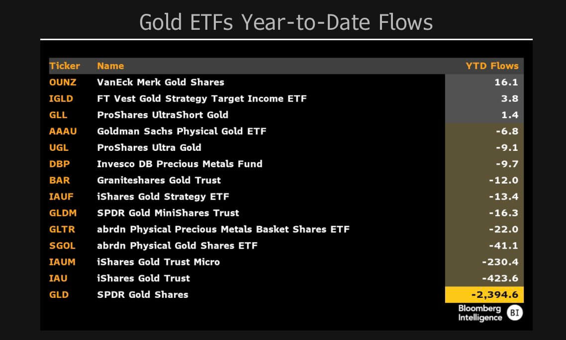 Что происходит с ETF на криптовалюты. Наплывы и оттоки средств из ETF на основе золота. Фото.
