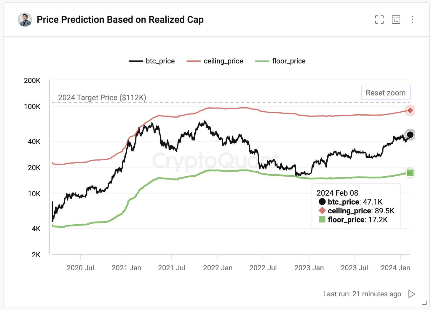 Что будет с курсом Биткоином? Прогноз курса BTC на основе показателя реализованной капитализации. Фото.