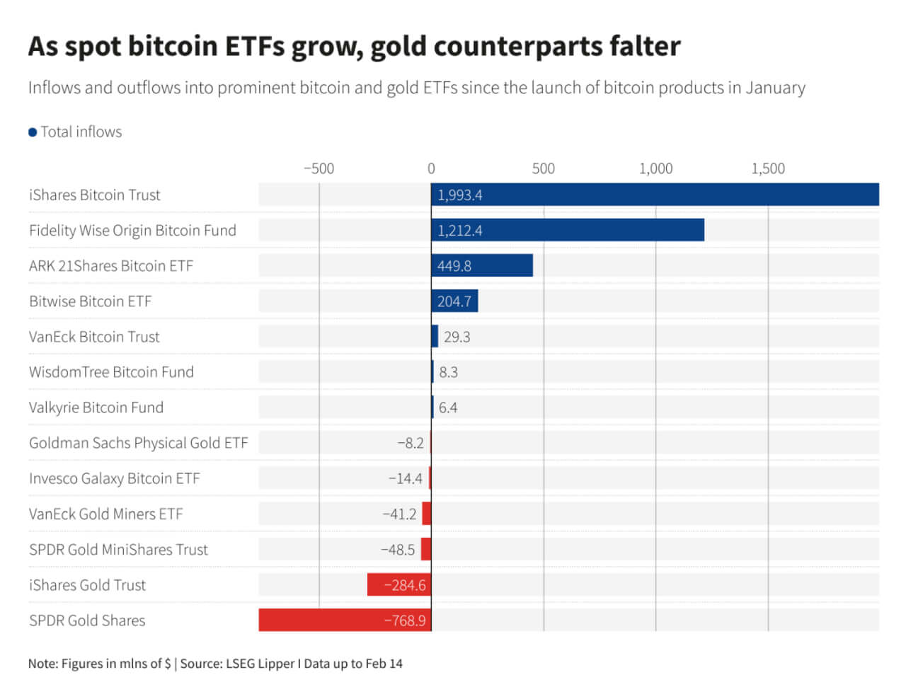 Какие компании покупают криптовалюты. Тенденция вложения средств в Биткоин-ETF при одновременном выводе капитала из ETF на основе золота. Фото.