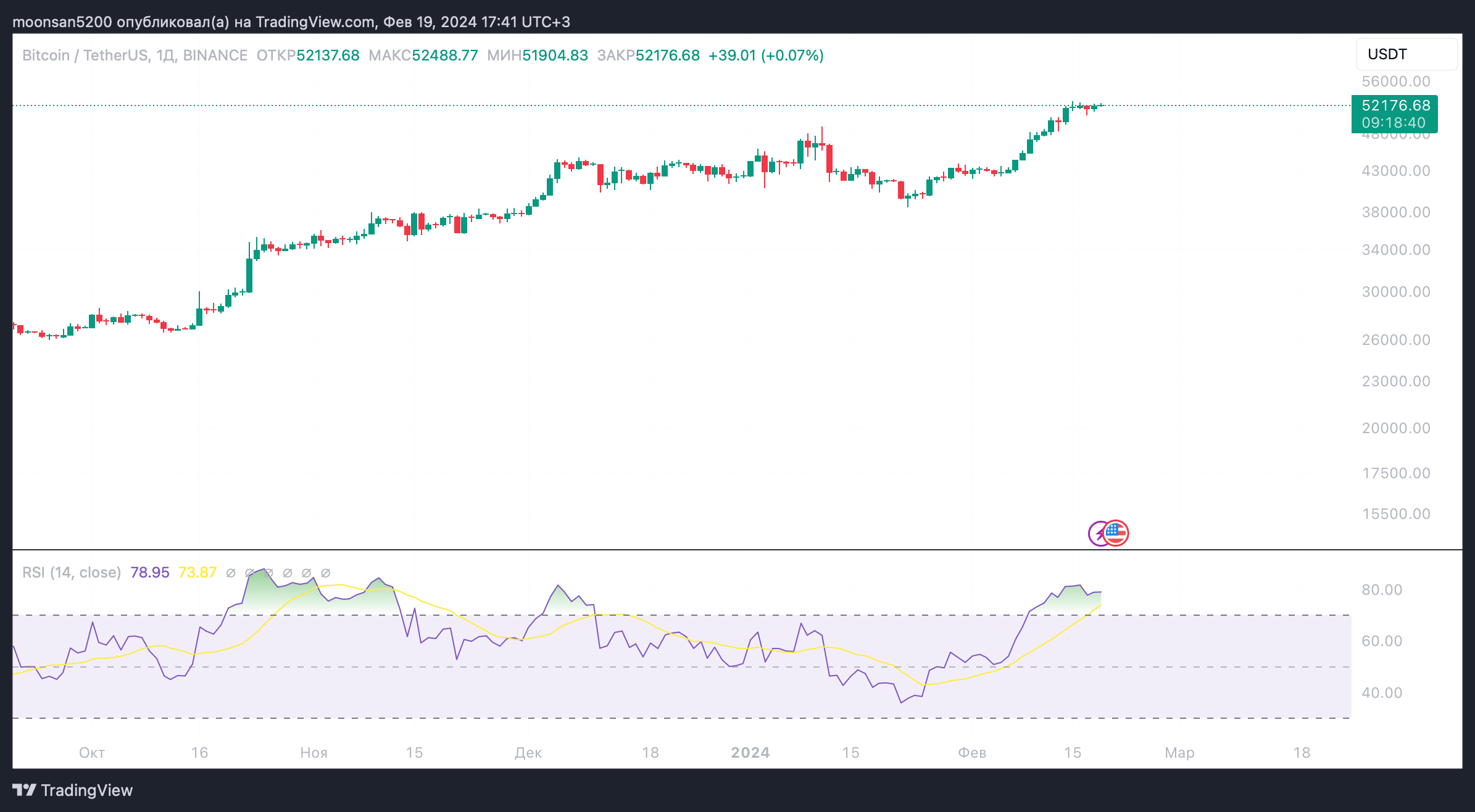 Когда вырастет курс Биткоина? Показания RSI на 1-дневном графике Биткоина. Фото.