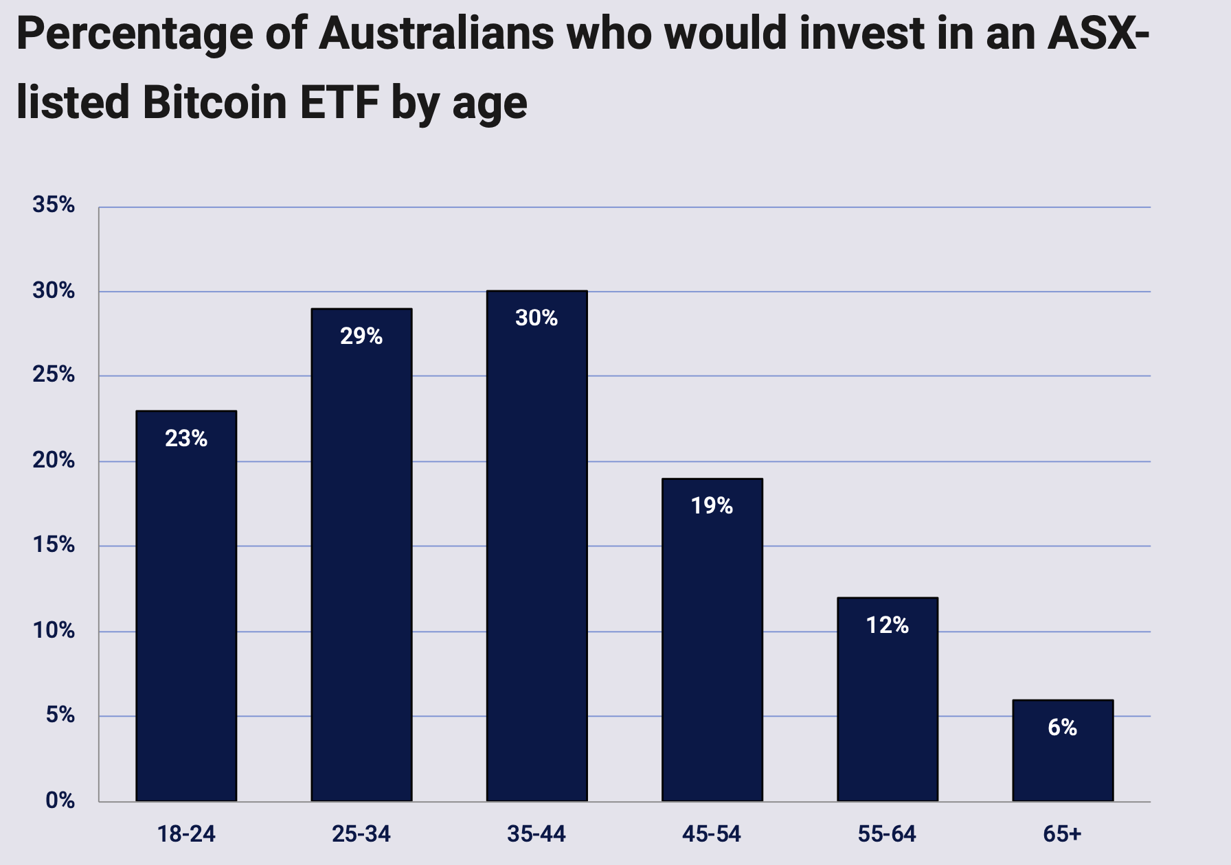 Почему MicroStrategy покупает биткоины? Процент тех, кто готов был бы инвестировать в Биткоин-ETF на австралийской бирже. Фото.