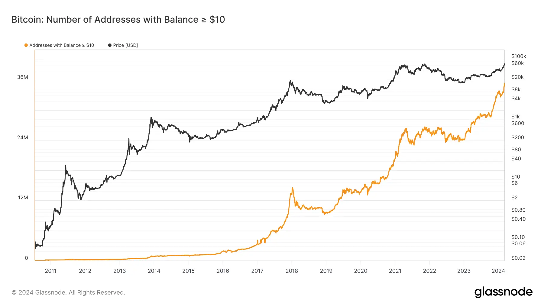 Сколько биткоинов у компаний Tesla и SpaceX. Динамика количества криптокошельков с балансом выше 10 долларов. Фото.
