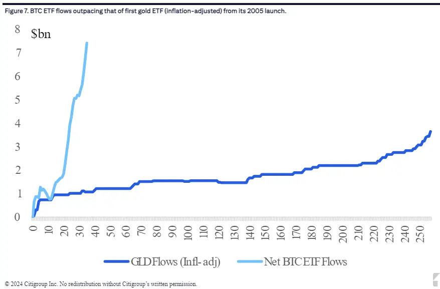 Что будет с курсом Биткоина. Сравнение потоков средств в ETF на Биткоин и золото. Фото.
